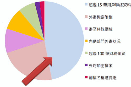 1.稽核政策攔截統計報表